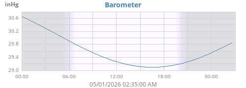 daybarometer