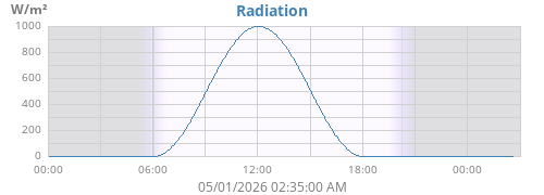 dayradiation