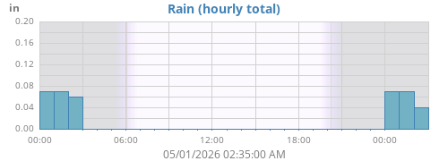 dayrain