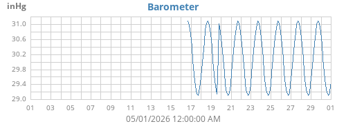 monthbarometer