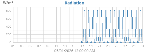 monthradiation