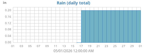 monthrain