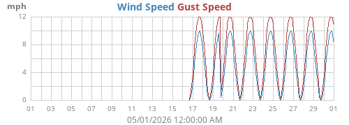 monthwind