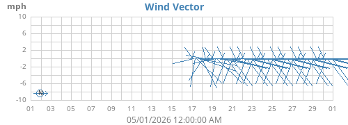 monthwindvec