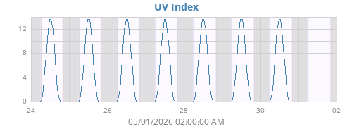weekUV