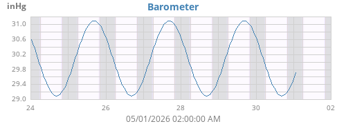 weekbarometer