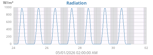 weekradiation
