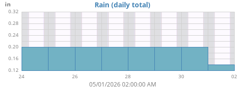 weekrain