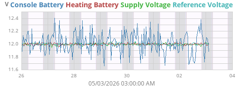 weekvolt
