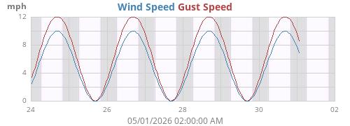 weekwind