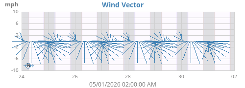 weekwindvec