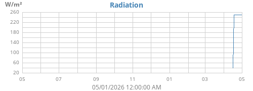 yearradiation