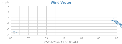 yearwindvec